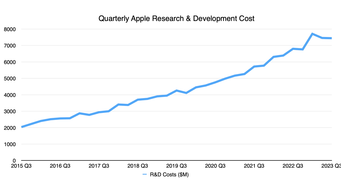 Apple R&amp;D spending over time