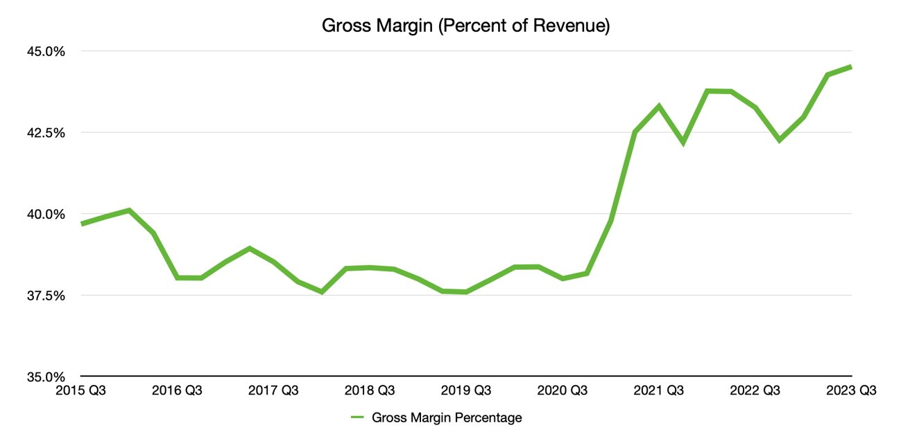 You're reading it right. Apple hit a record high Gross Margin in the quarter.