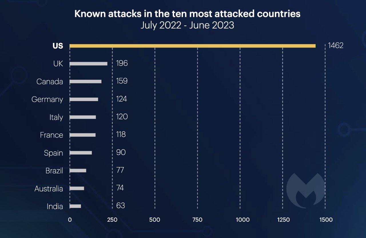 Top ten most ransomware attacked countries in the last year (Source: Malwarebytes)