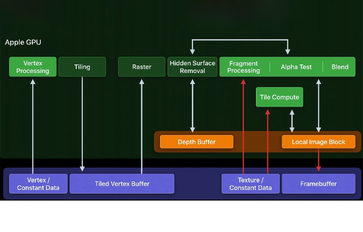 Modern Apple GPU rendering pipeline.