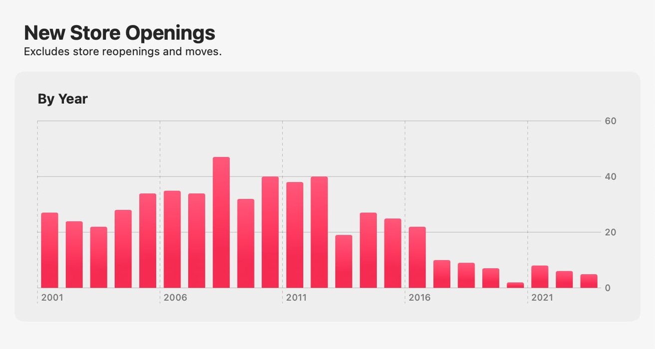 Apple's rate of new store openings per year [Michael Steeber]