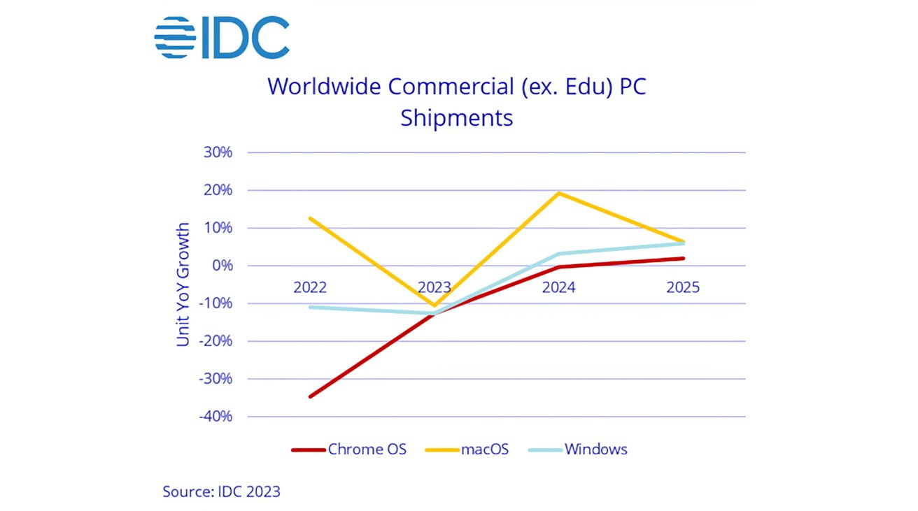 Worldwide Commercial PC Shipment Forecasts [IDC]