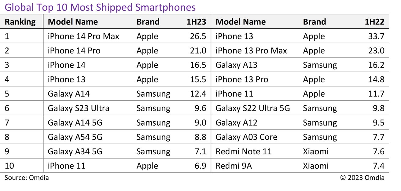 The top 10 smartphones by global shipments in the first half of 2023 [Omdia]