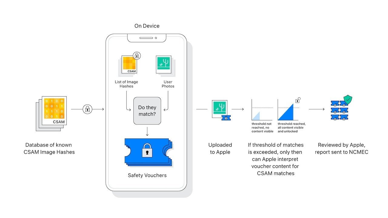 Apple's scrapped CSAM detection tool