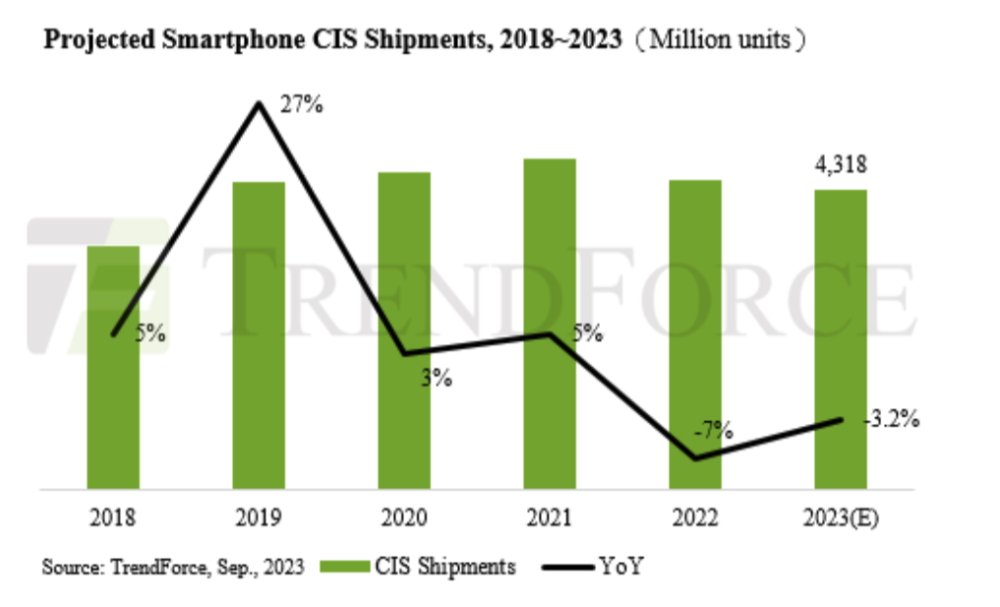 Camera shipments show a slight upturn for 2023, but overall the smartphone market is declining