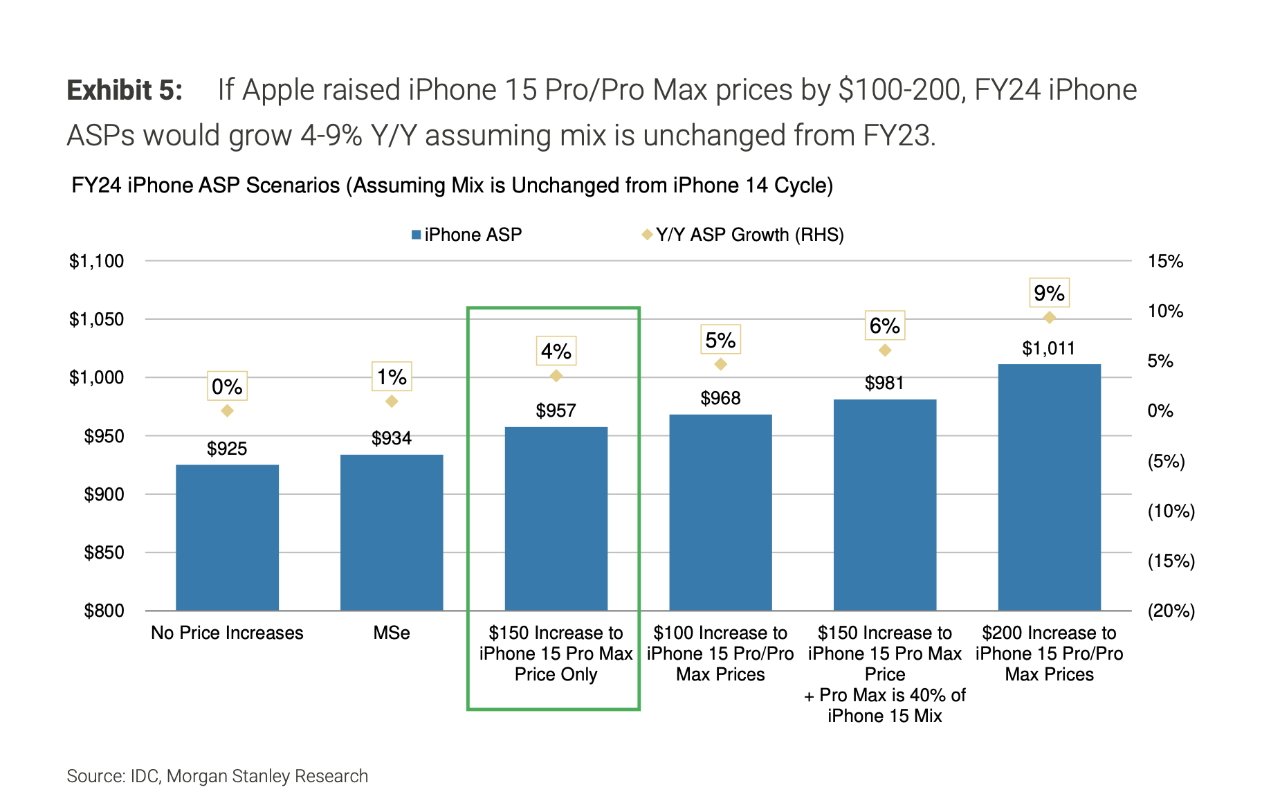 Morgan Stanley's estimates of the impact of various possible price increases by Apple