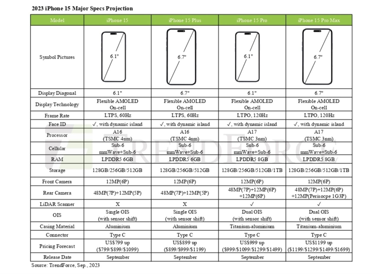 TrendForce's prediction of all iPhone 15 specifications