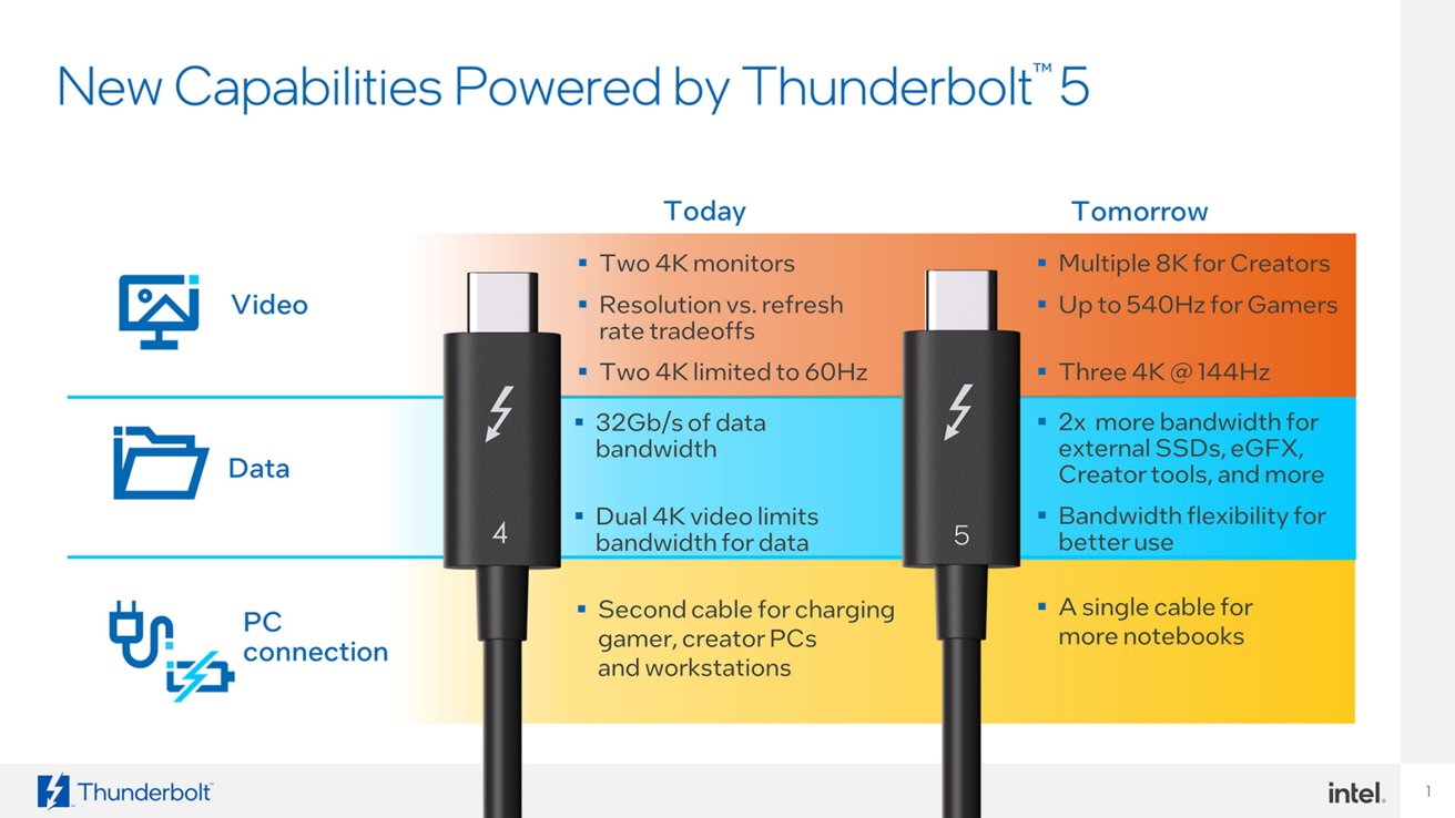 Intel's Thunderbolt 5 has twice the speed of Thunderbolt 4