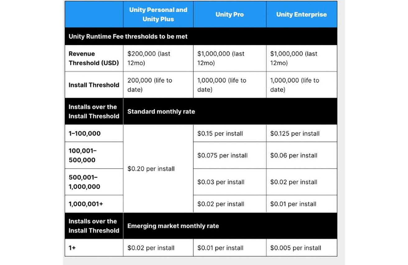 Unity is adding a royalty fee based on the number of times a game is  installed