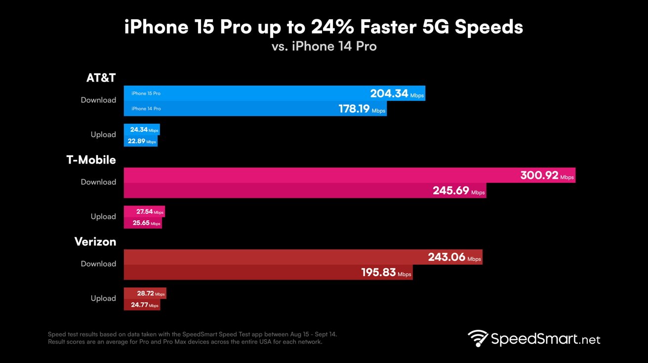 iPhone 15 Pro has faster 5G downloads than iPhone 14 Pro