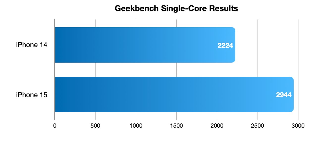 Single-core iPhone 15 vs iPhone 14 benchmarks, GeekBench 6
