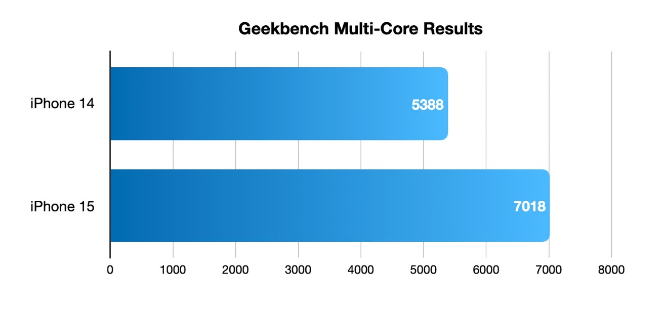 Multiple core iPhone 15 vs iPhone 14 benchmarks, GeekBench 6