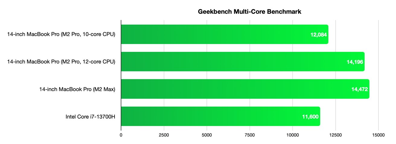 Geekbench 6 browser figures for multi-core testing.