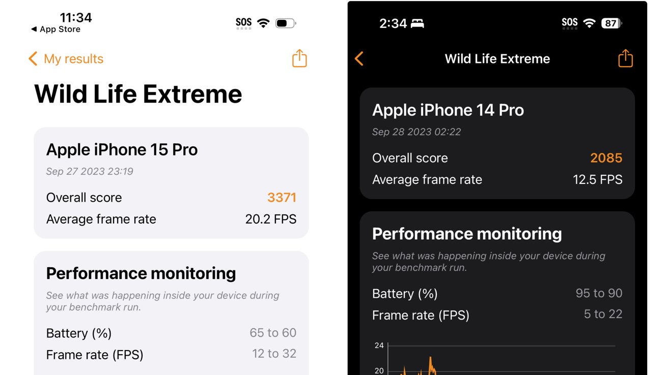 3DMark benchmark results for iPhone 14 Pro (left) and iPhone 15 Pro (right)