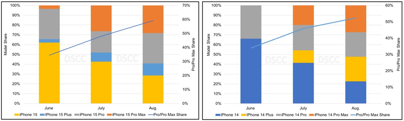 Display shares for iPhone models over three months in 2022 and 2023 [via DSCC]