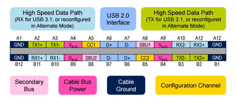 USB-C pinouts, image credit Tech Design Forums