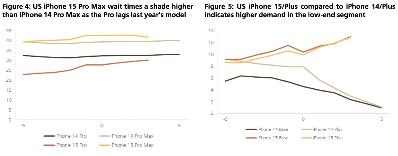 Apple iPhone 15 Pro Max to face delay in delivery due to high demand:  Analyst - BusinessToday