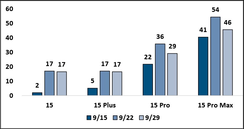 Global iPhone availability tracker lead times in days [J.P. Morgan]