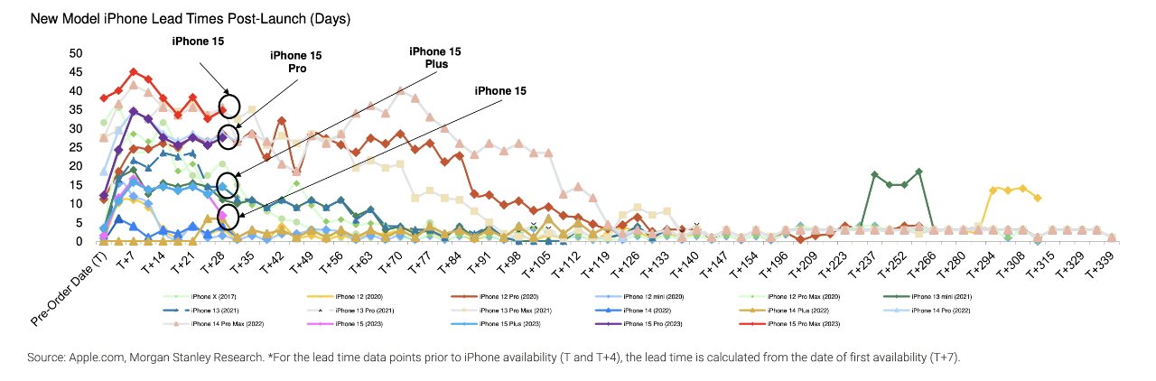 How current iPhone lead times compare to previous models (Source: Morgan Stanley)