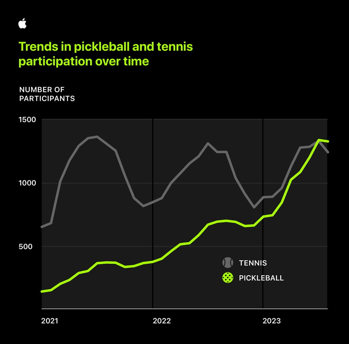 The rising popularity of Pickelball, as charted by Apple's health study