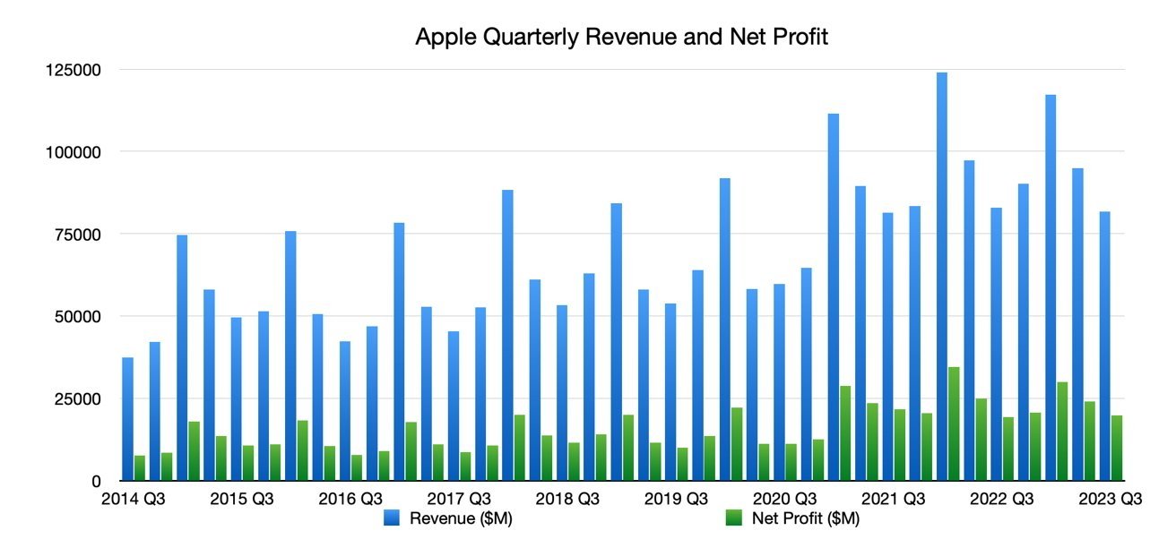 Quarterly revenue for Apple.