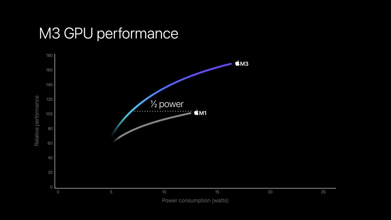 An Apple graph for the changes in M3 GPU performance