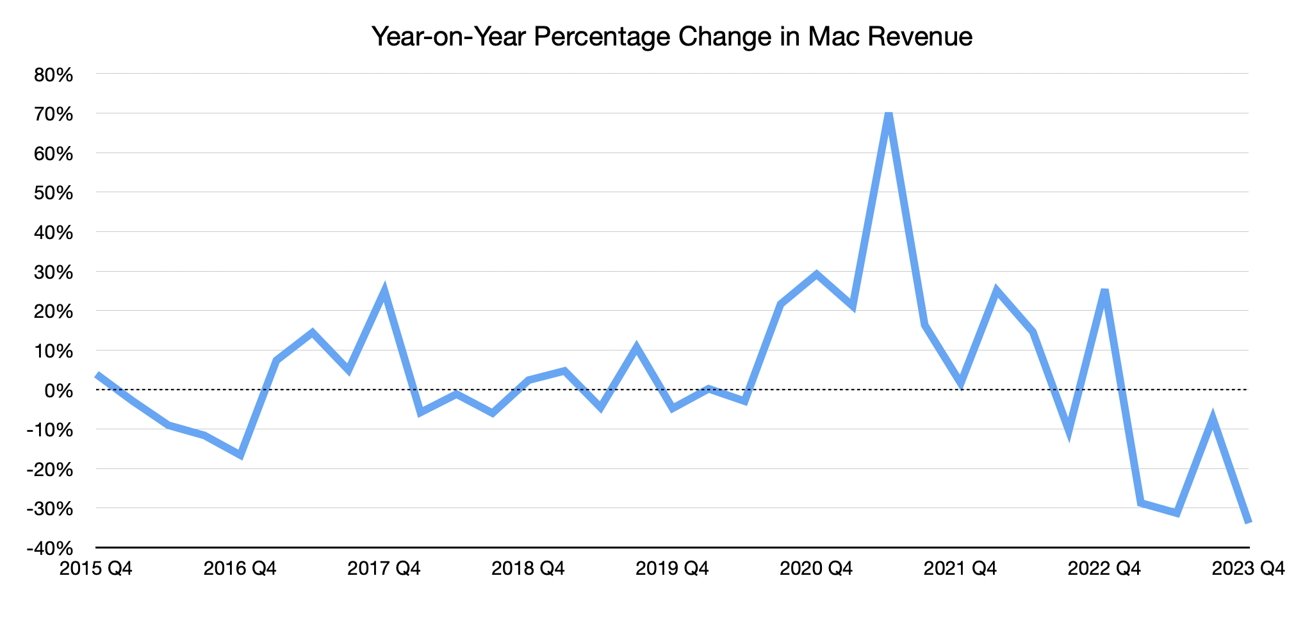 Variation en pourcentage d'une année sur l'autre des revenus Mac
