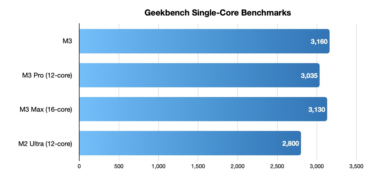 Single-core Geekbench benchmarks for M3 chips
