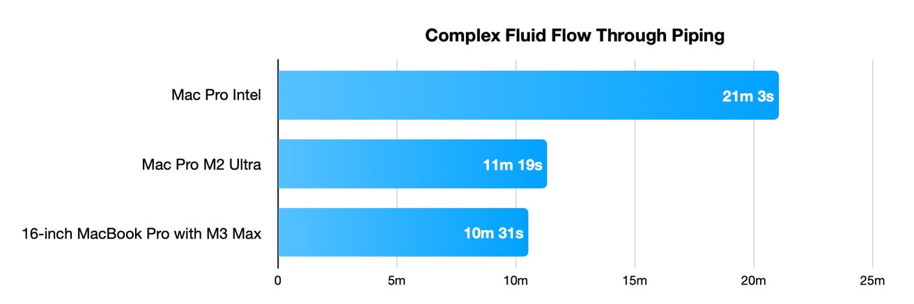 Complex Fluid Flow Through Piping test results