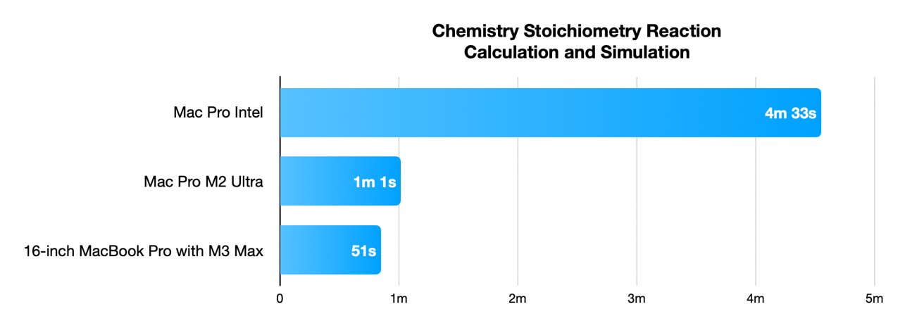 Chemistry Stoichiometry Reaction Calculation and Simulation test results
