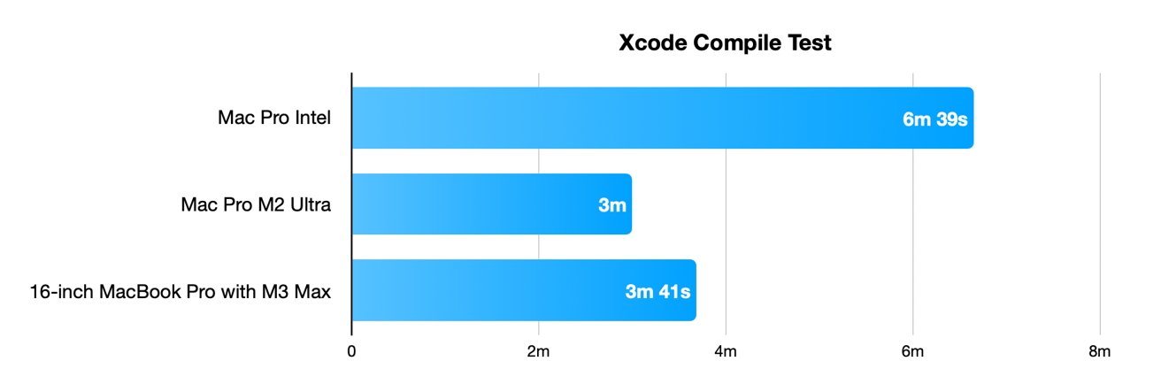 Xcode Compile test results