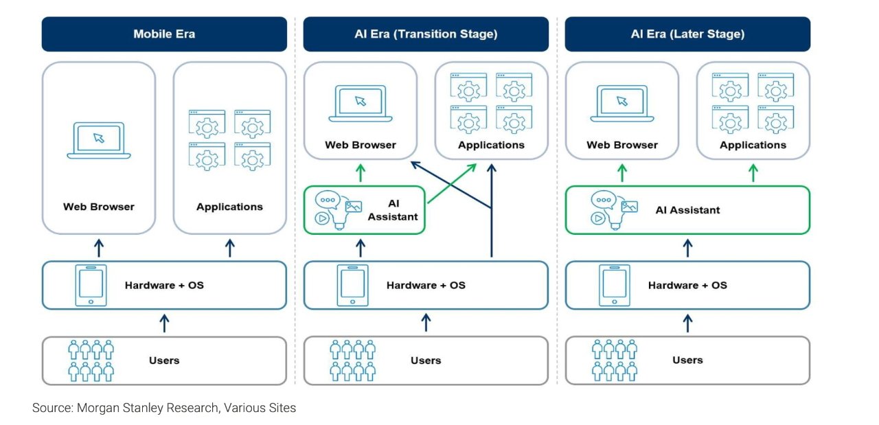 The stages of AI adoption, L-R: no AI, AI as separate app, AI integrated into everything (source: Morgan Stanley)