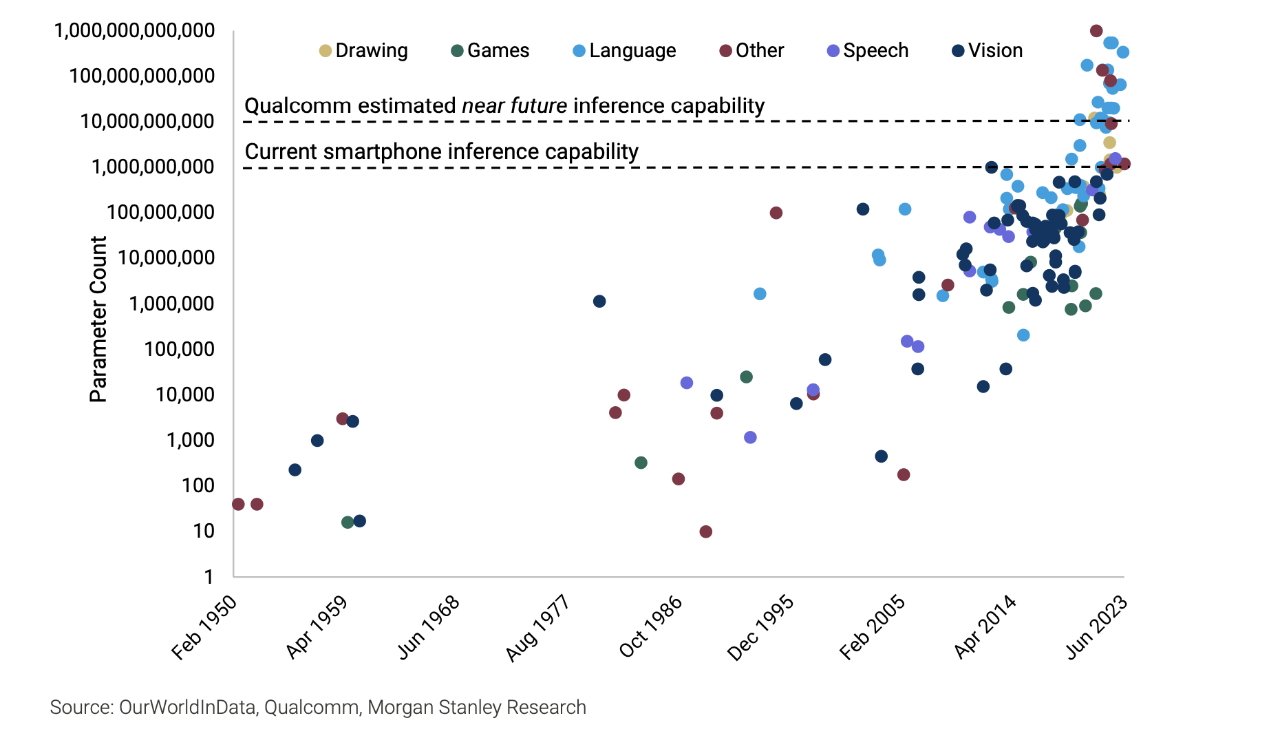Smartphones are becoming powerful enough to process AI's LLMs (source: Morgan Stanley)