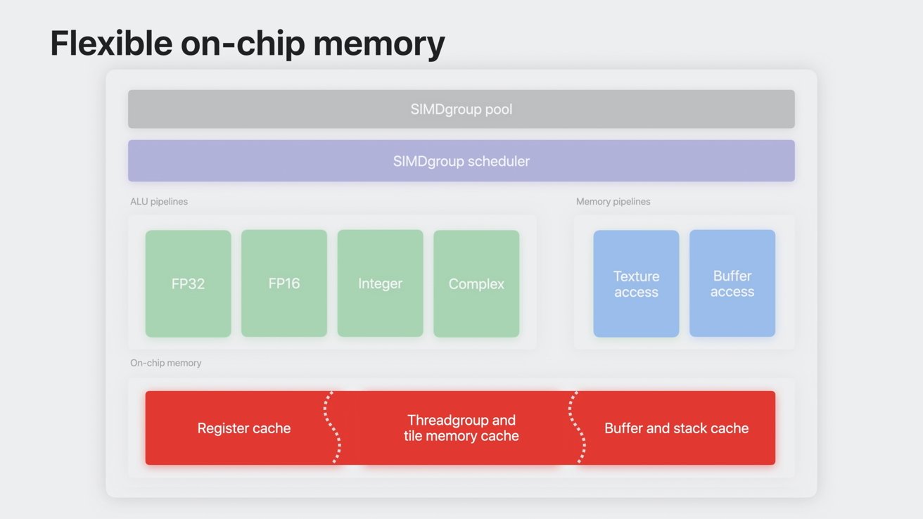 The entire on-chip memory can be used as cache