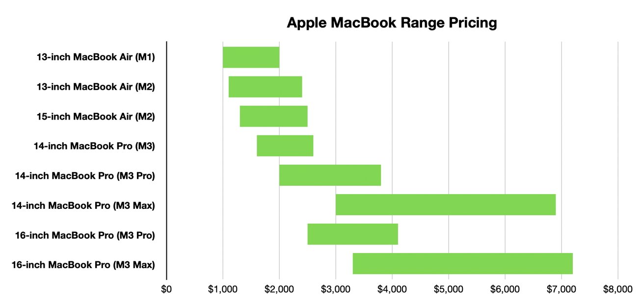 The full range of MacBook pricing as of late 2023