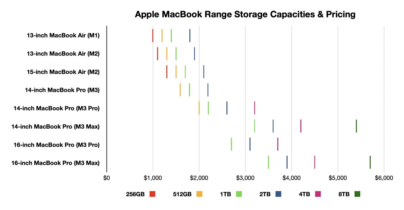 Storage upgrade costs for base models of MacBook Air and MacBook Pro, as of late 2023