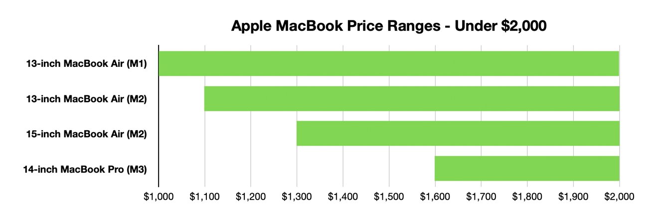 MacBook Air and MacBook Pro model prices below $2,000