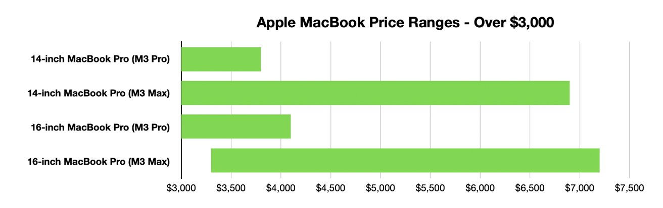 MacBook Pro model prices above $3,000