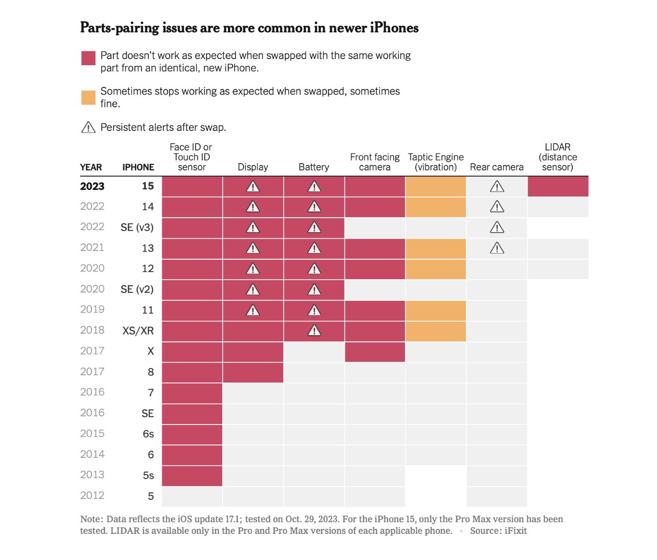 This year's iPhone 15 range repairability compared to previous years (source: NYT)