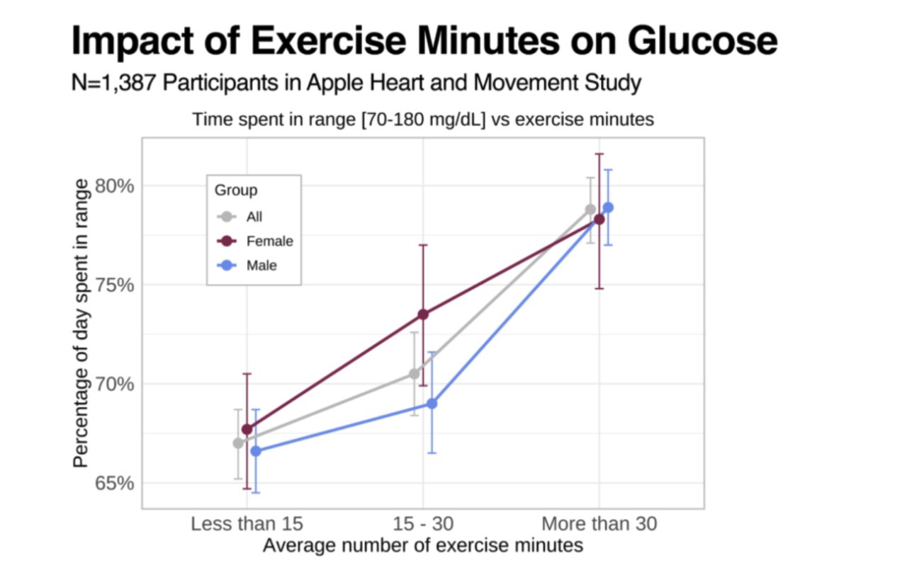 The impact of exercise on glucose levels (Source: Study)