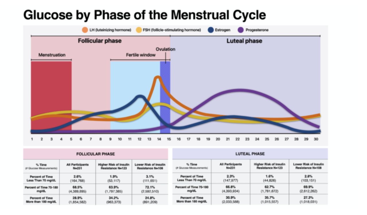 How glucose level varies over a menstrual cycle (Source: Study)