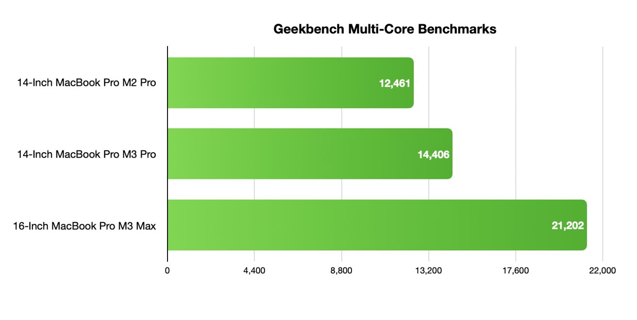 Geekbench 6 multi-core benchmarks