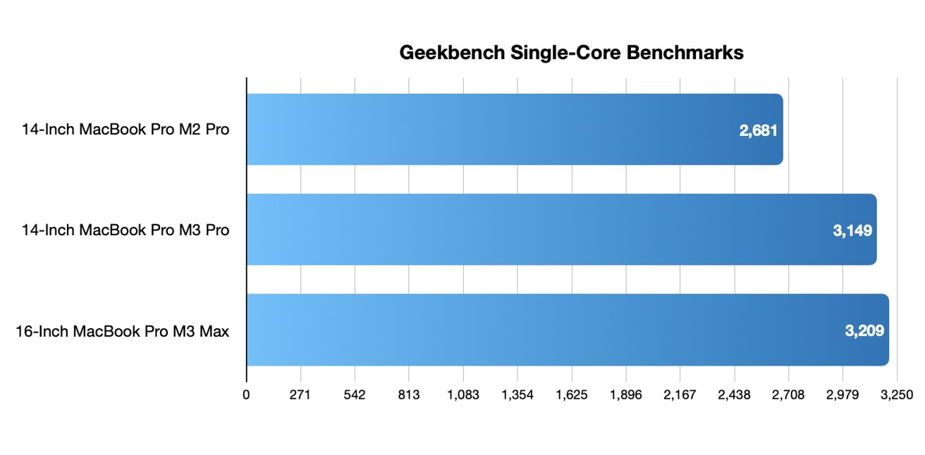 Geekbench 6 single-core benchmarks