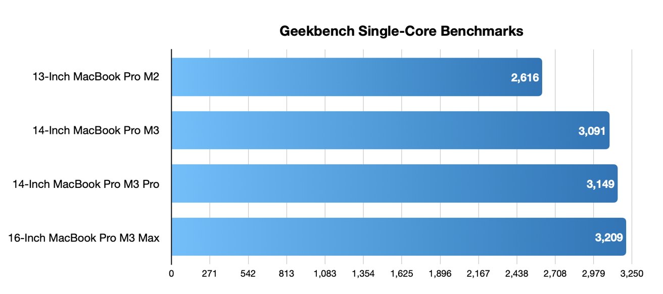 MacBook Pro 14-inch M3 review: Geekbench single core results