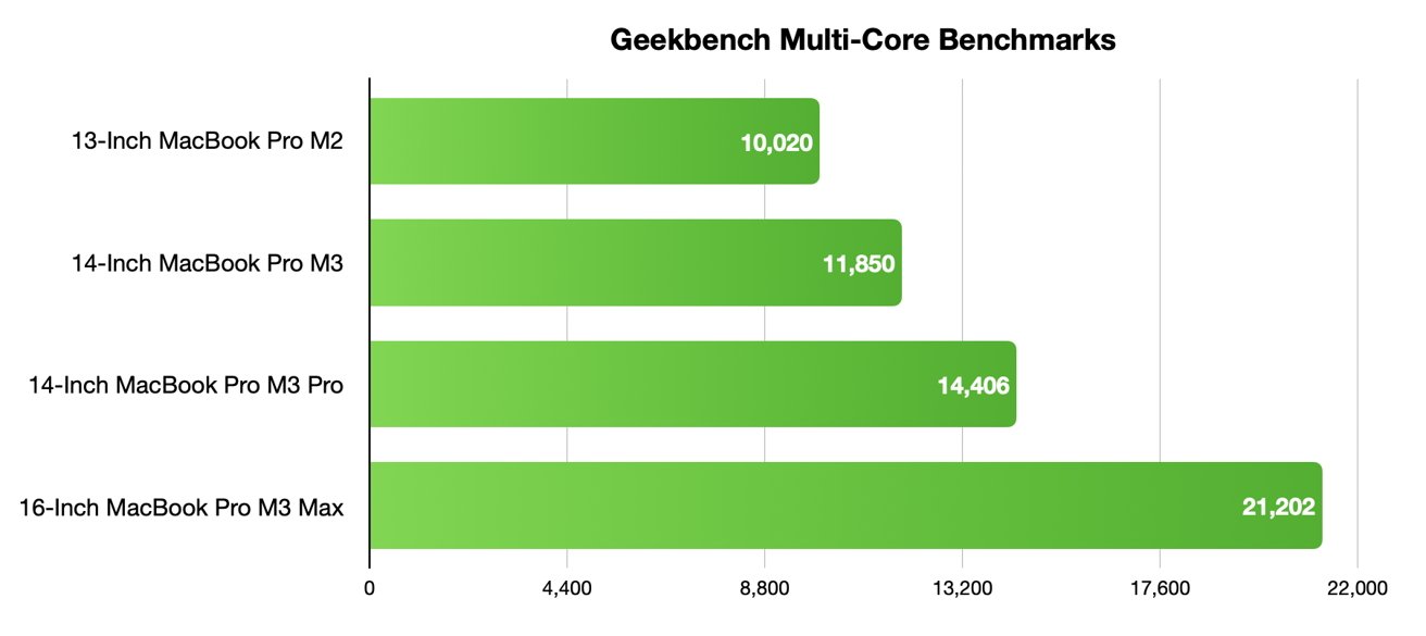 MacBook Pro 14-inch M3 review: Geekbench multi-core results