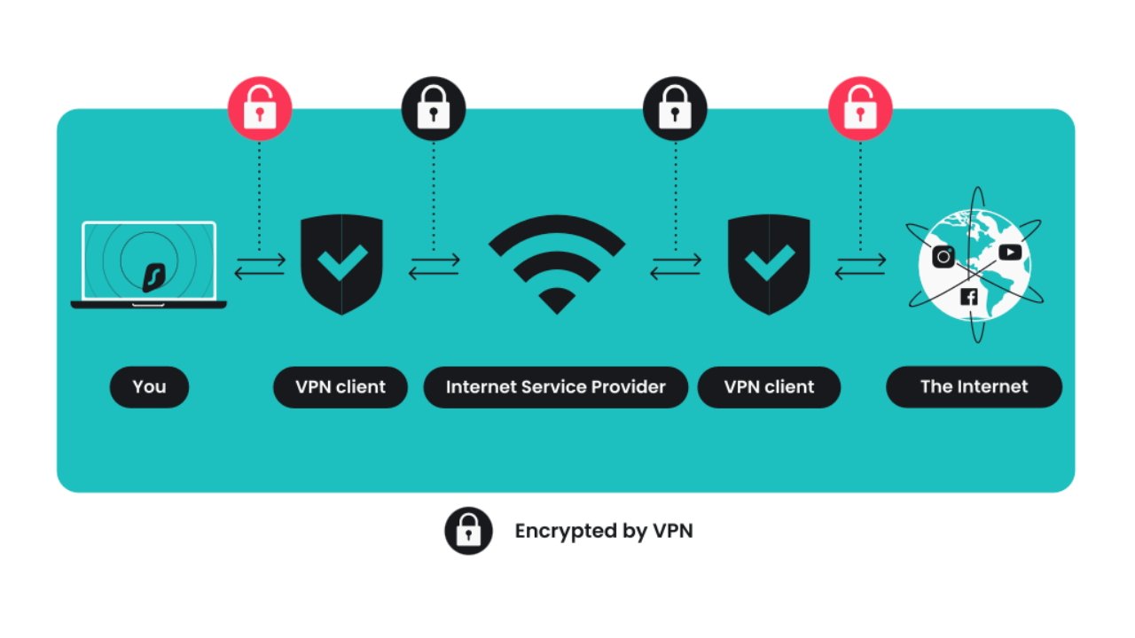 How a Surfshark VPN works
