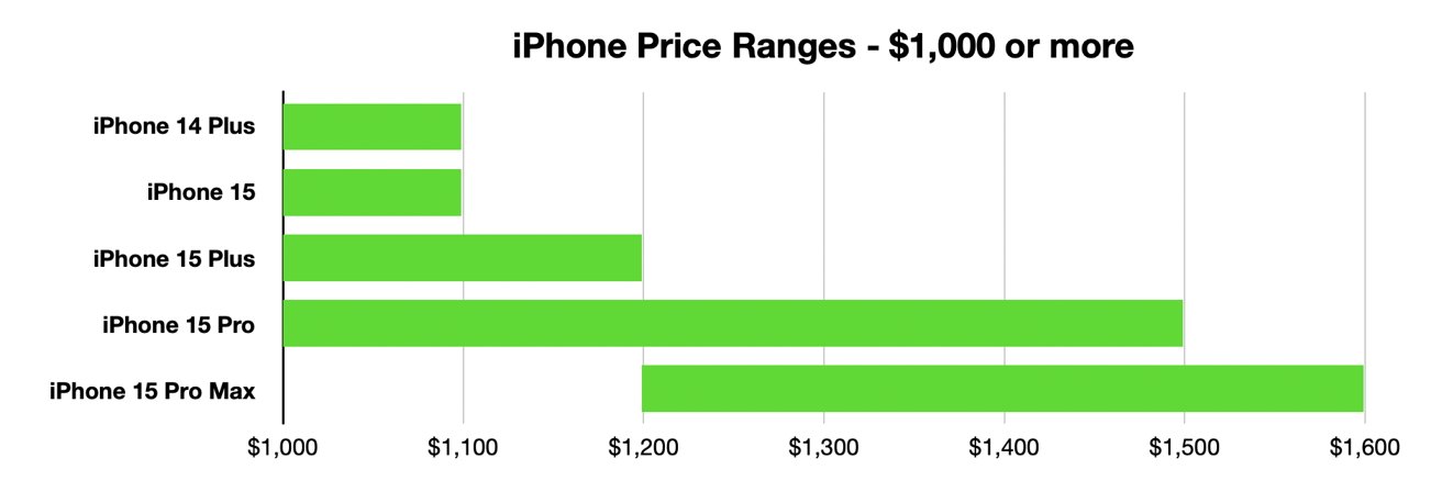 iPhone price ranges beyond $1,000