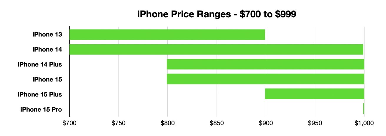 iPhone price ranges between $700 and $999