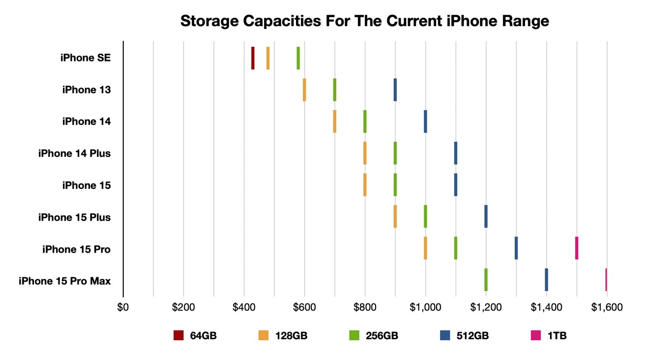 Storage upgrade costs for iPhones, as of late 2023