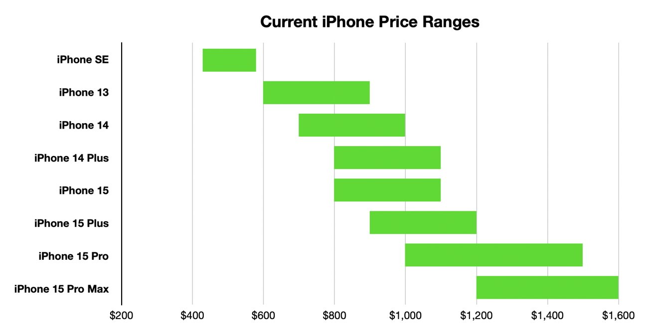 The full range of iPhone pricing as of late 2023